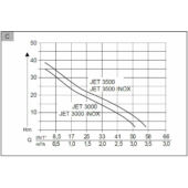 Kép 3/3 - AL-KO Jet 3000 Inox kerti szivattyú, 650W