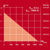 Kép 3/3 - Einhell GC-SP 5511 IF Búvárszivattyú 550W / 7m / 11000L
