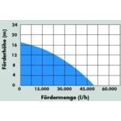Kép 3/5 - Güde Szennyvíz szivattyú PRO 2200 A