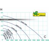 Kép 8/9 - Ubbink Elimax 1500 szökőkút szivattyú 1500 l/h 3 db szórófejjel