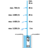 Kép 4/5 - Gardena Merülő nyomószivattyú 5900/4 inox